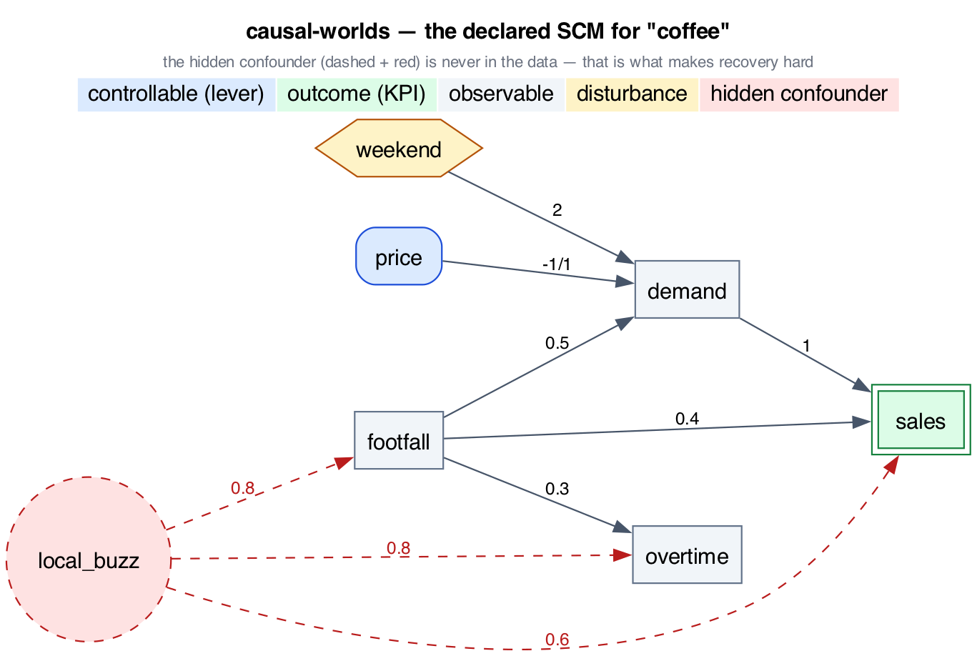 The declared SCM for the built-in "coffee" world: a hidden confounder (dashed) drives several observed variables