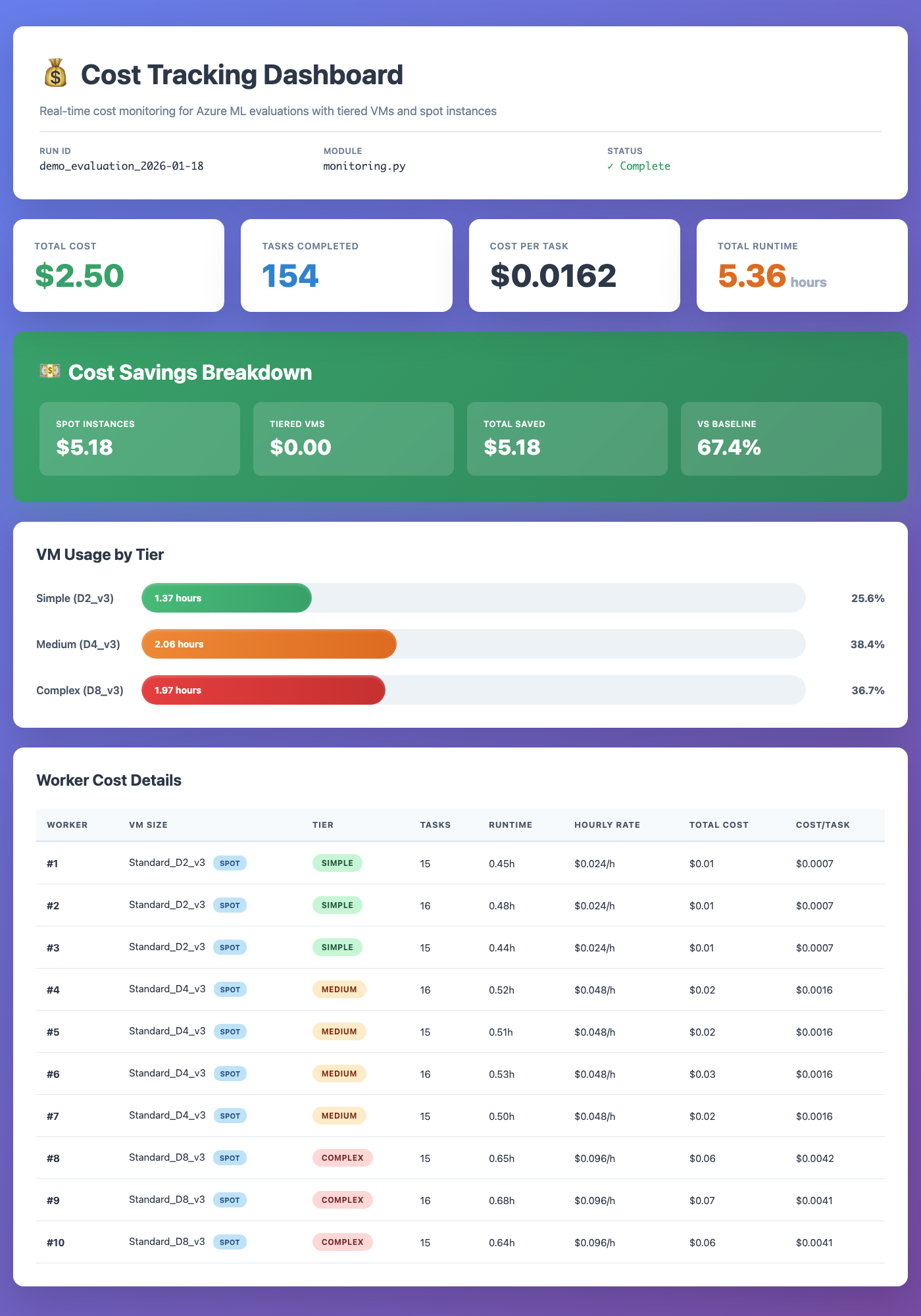 Cost Dashboard