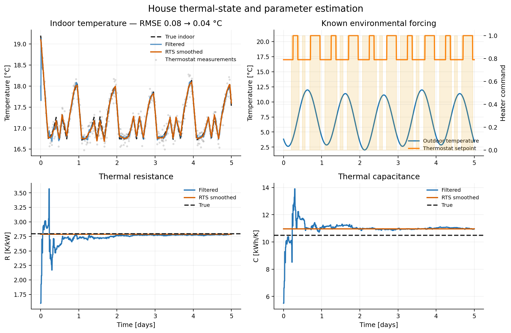 House temperature, insulation, and thermal-mass inference