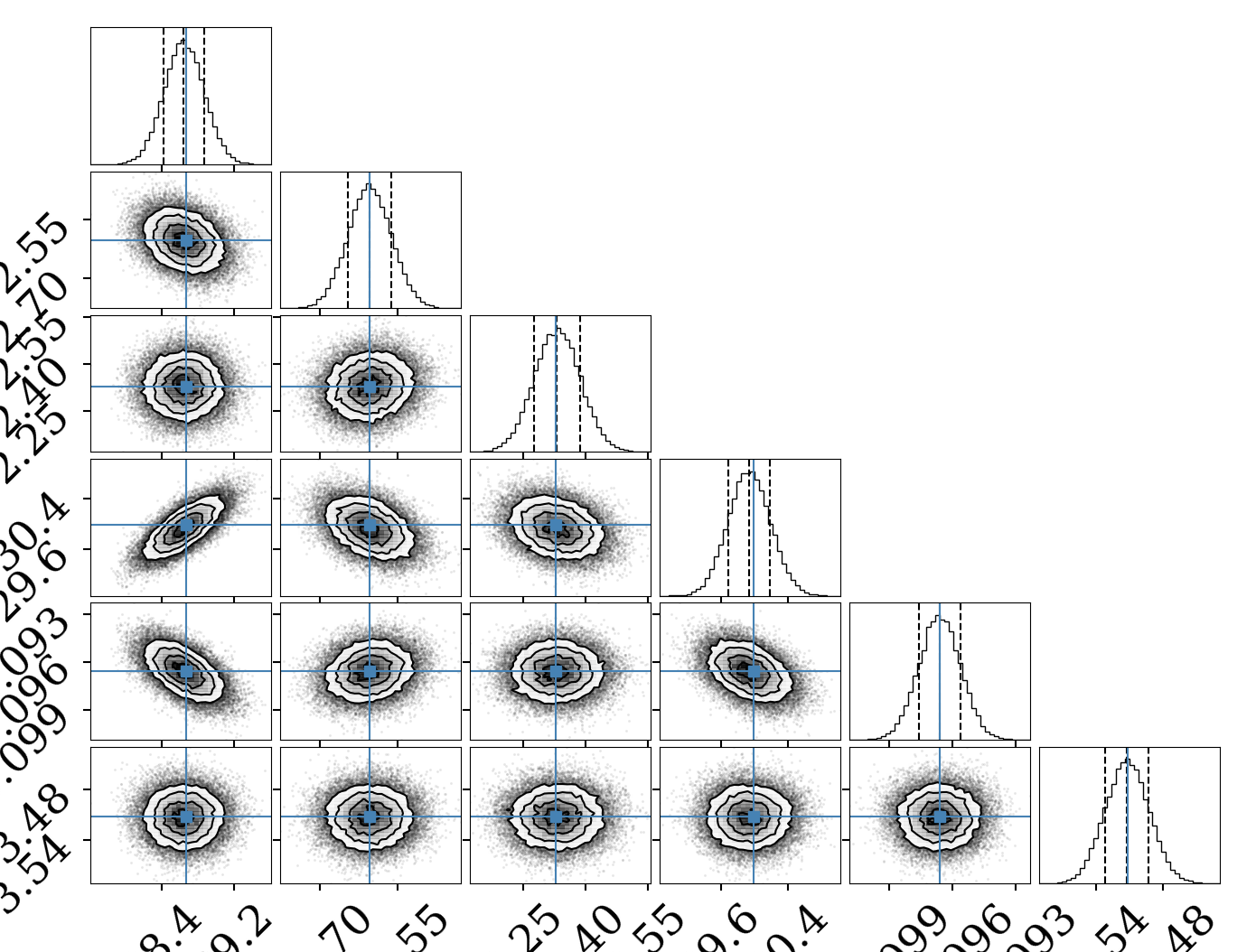 Correlations