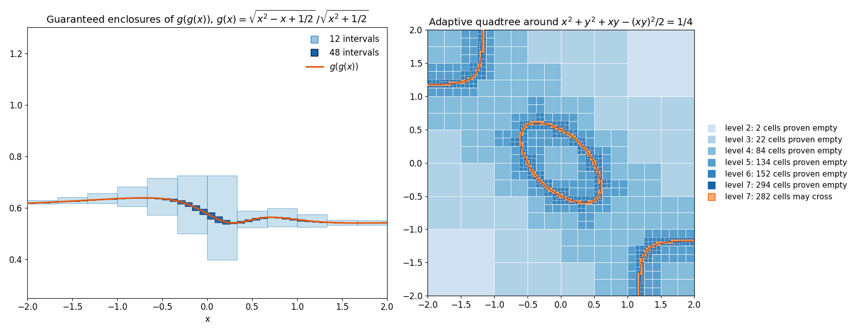 Guaranteed enclosures of a curve and adaptive quadtree around a level set
