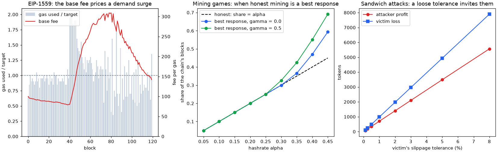 EIP-1559's base fee during a demand surge, a miner's best response against honest miners, and sandwich profits against slippage tolerance