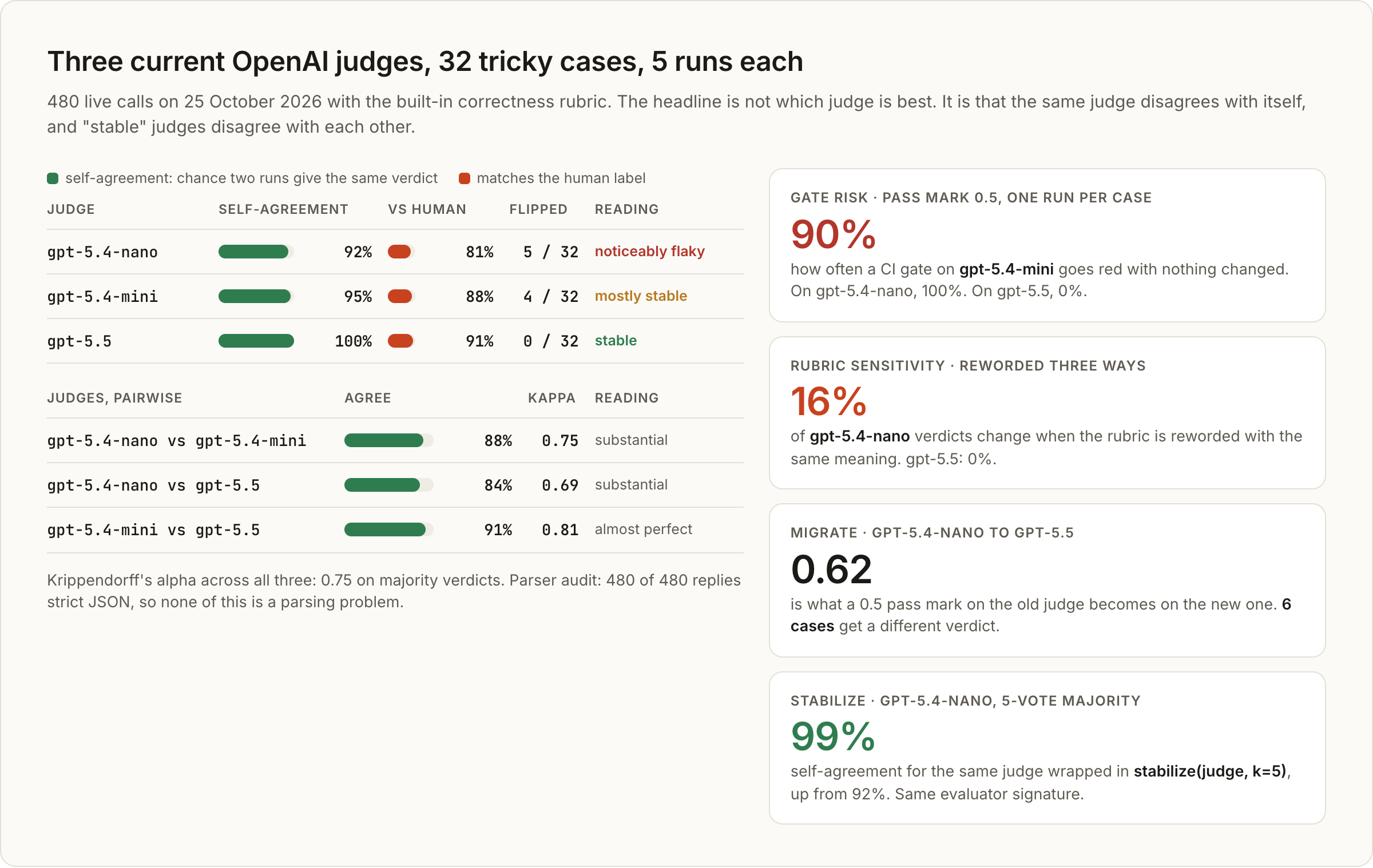 gpt-5.4-nano 92% self-agreement and 81% vs human, gpt-5.4-mini 95% and 88%, gpt-5.5 100% and 91%. Gate false alarm 90% on gpt-5.4-mini. Rubric rewording moves 16% of gpt-5.4-nano verdicts. A 5-vote majority takes gpt-5.4-nano to 99% self-agreement.