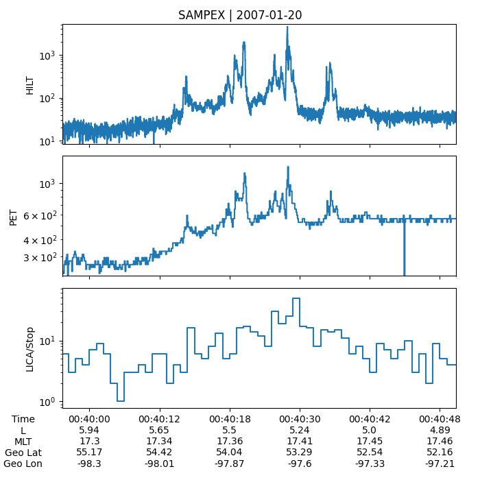 Example SAMPEX data from the HILT, PET, and LICA instruments