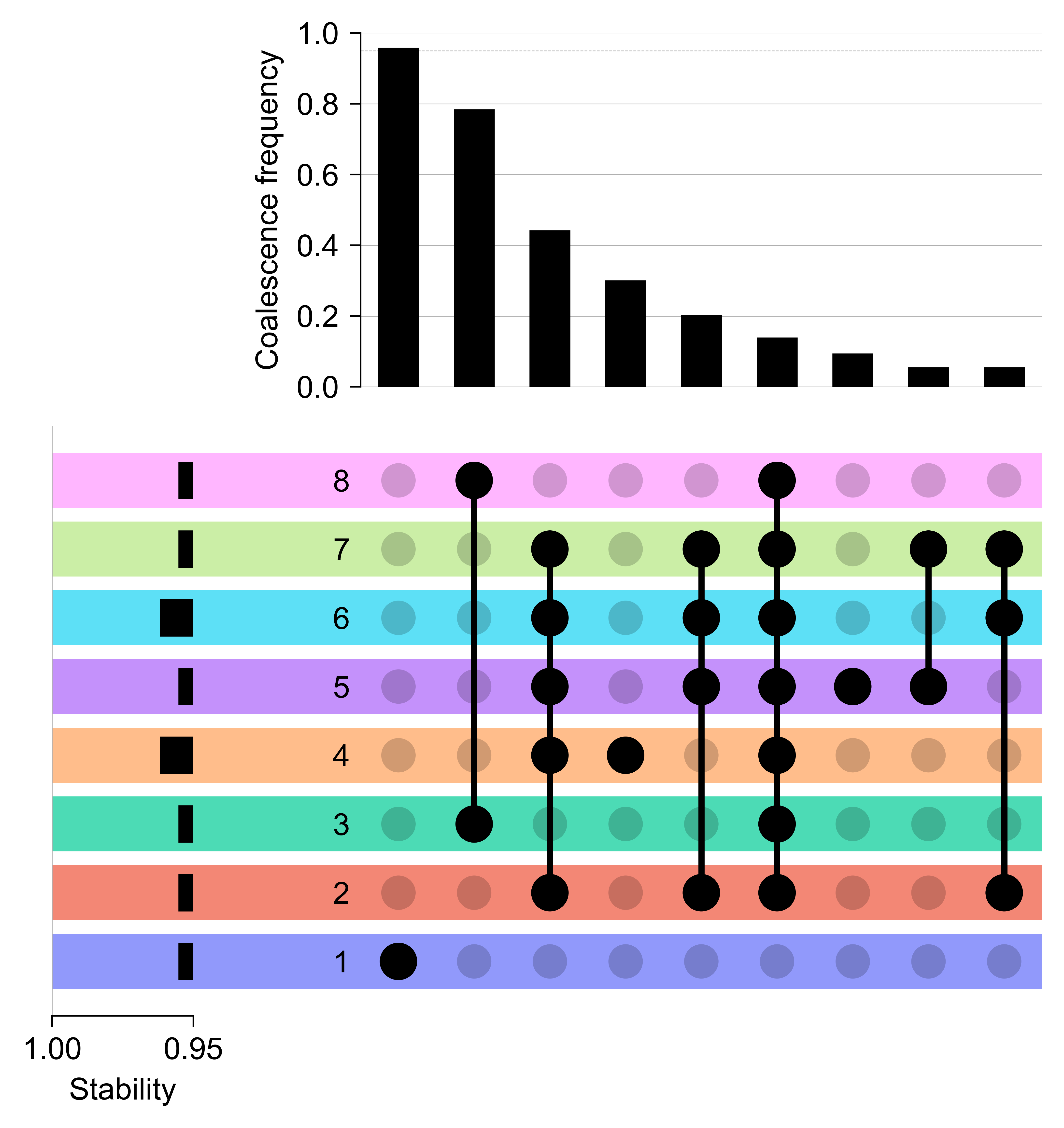 UpSet plot showing core coalescence and stability in the landscape of degenerate community structure