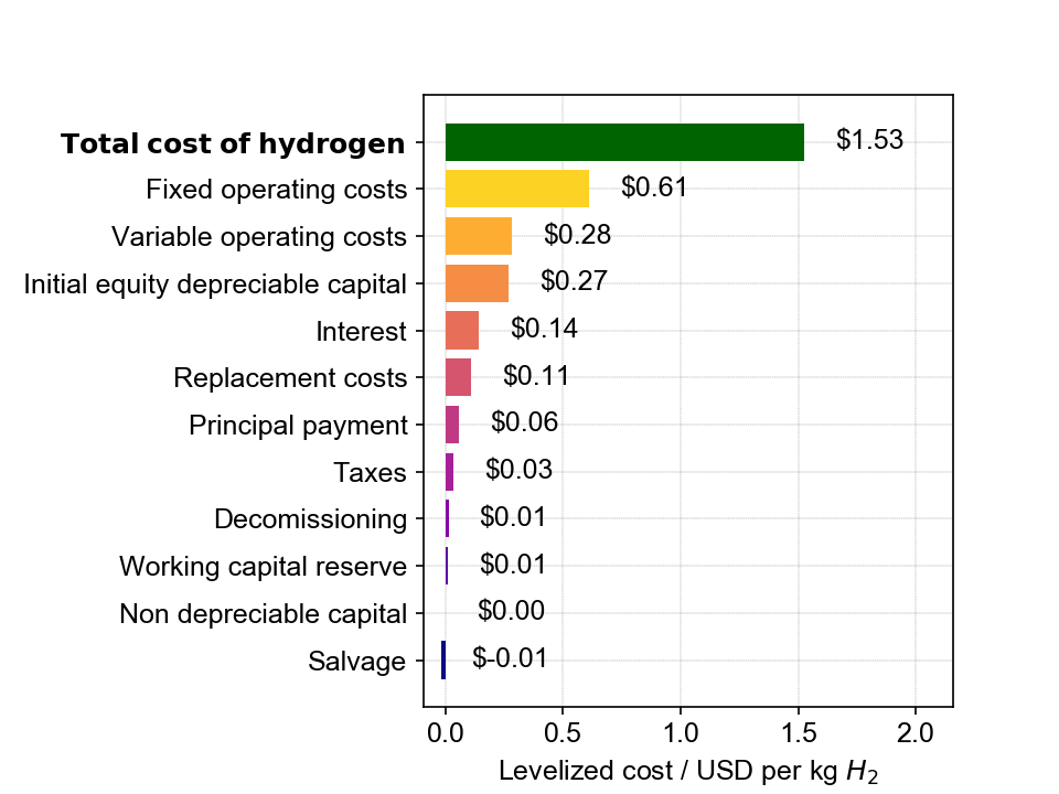 cost breakdown plot