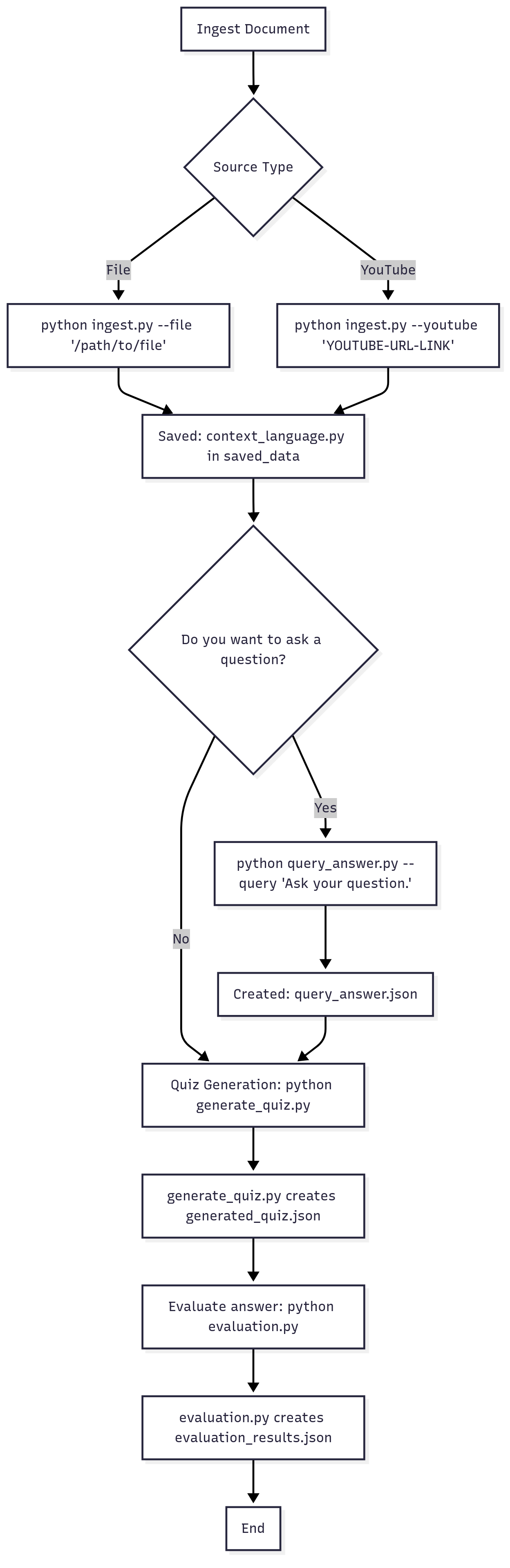 FlowChart