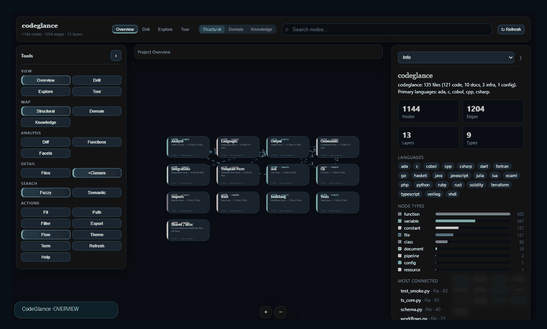 Animated CodeGlance interface preview showing overview, domain, and knowledge views