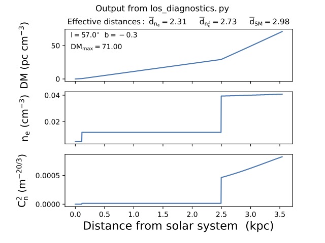 dm_ne_cn2_l_b_dmmax_570_-03_71_los_diagnostics