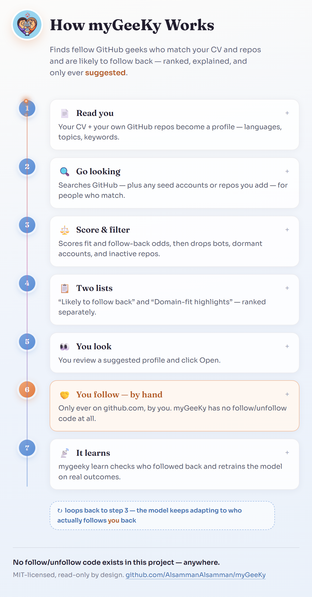 How myGeeKy works — click for the live interactive version