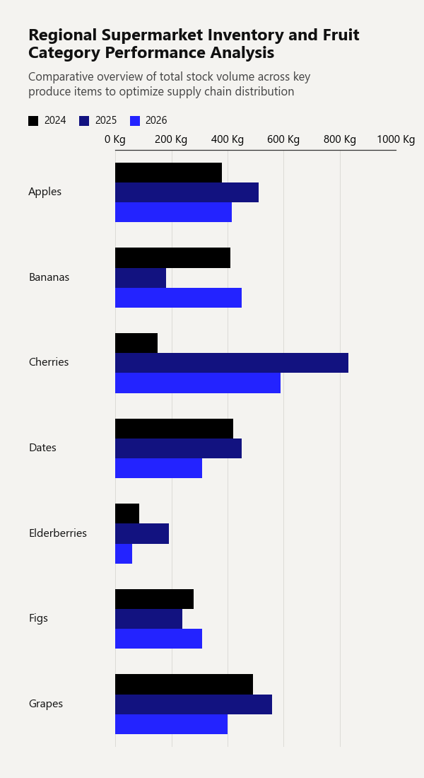 Grouped Barh Chart