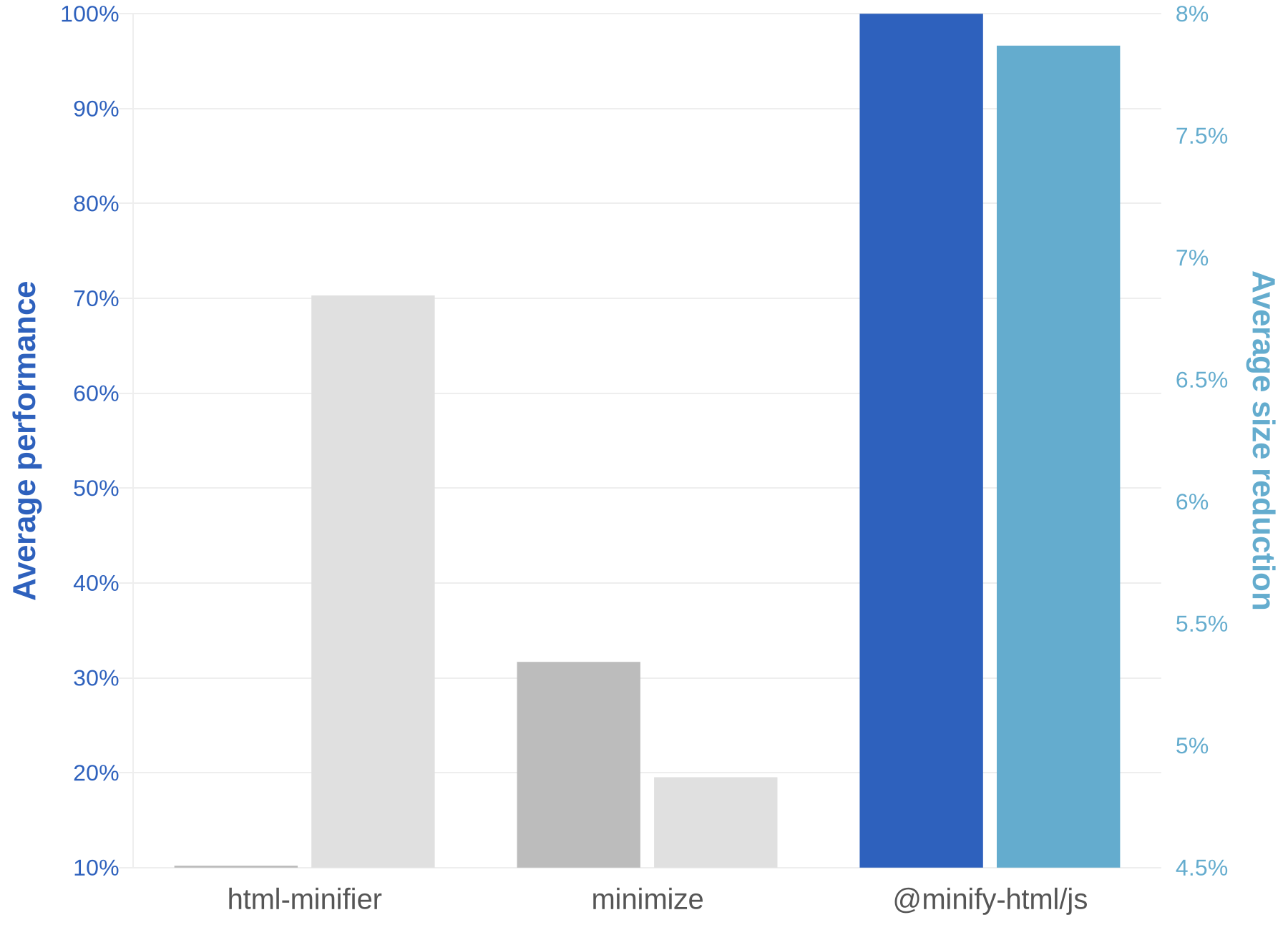 Chart showing speed and compression of HTML minifiers