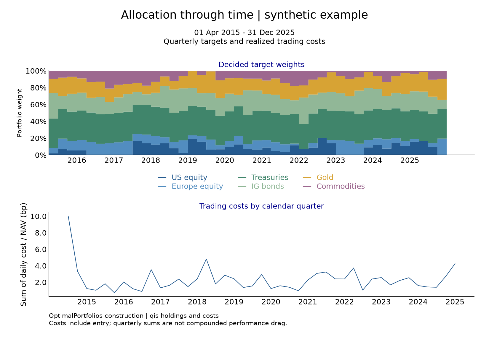 Synthetic portfolio target weights and quarterly trading costs