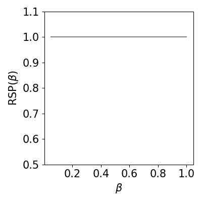 rsp_vs_beta