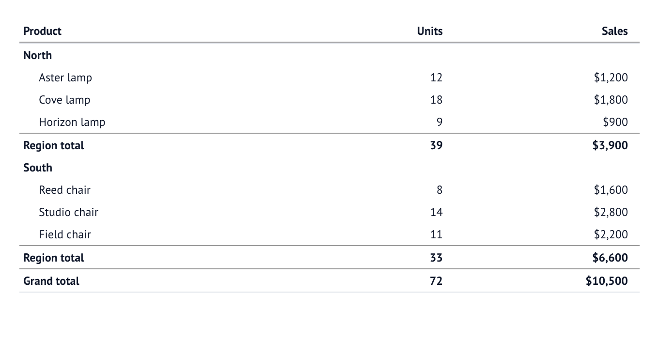 Group summaries and a grand total