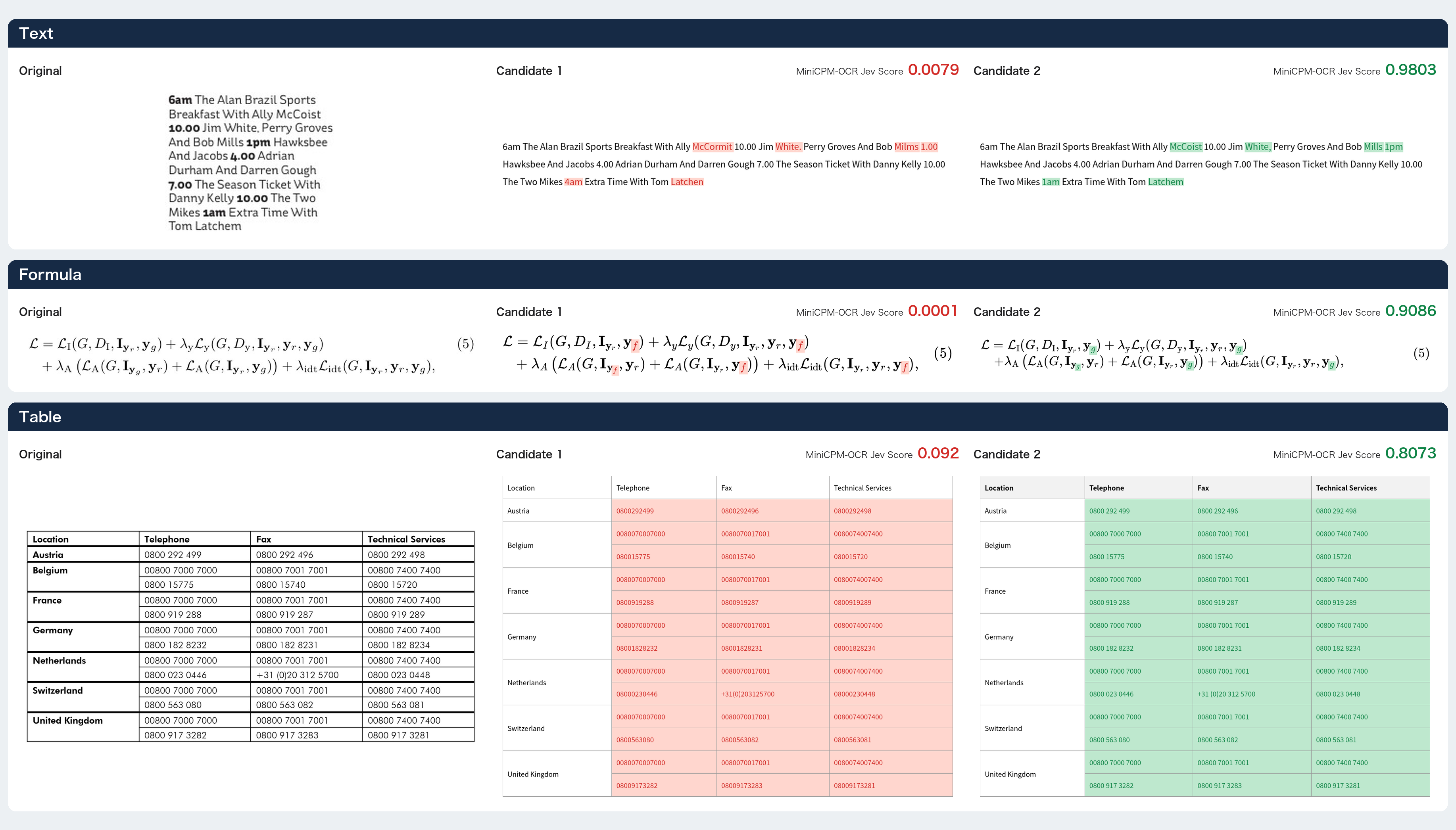 Original images, two OCR candidates, and their Jev scores for text, formulas, and tables.