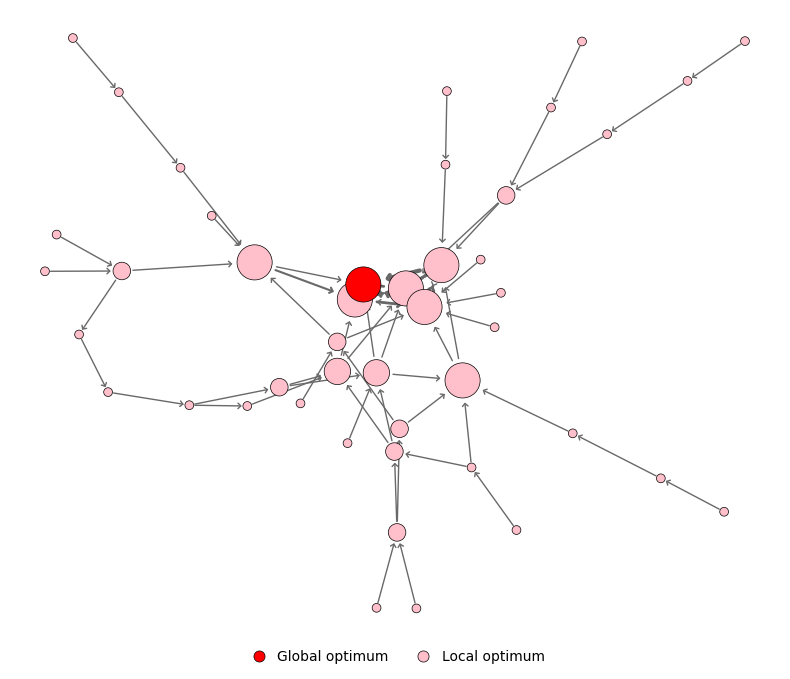 2D plot of the Rastrigin LON