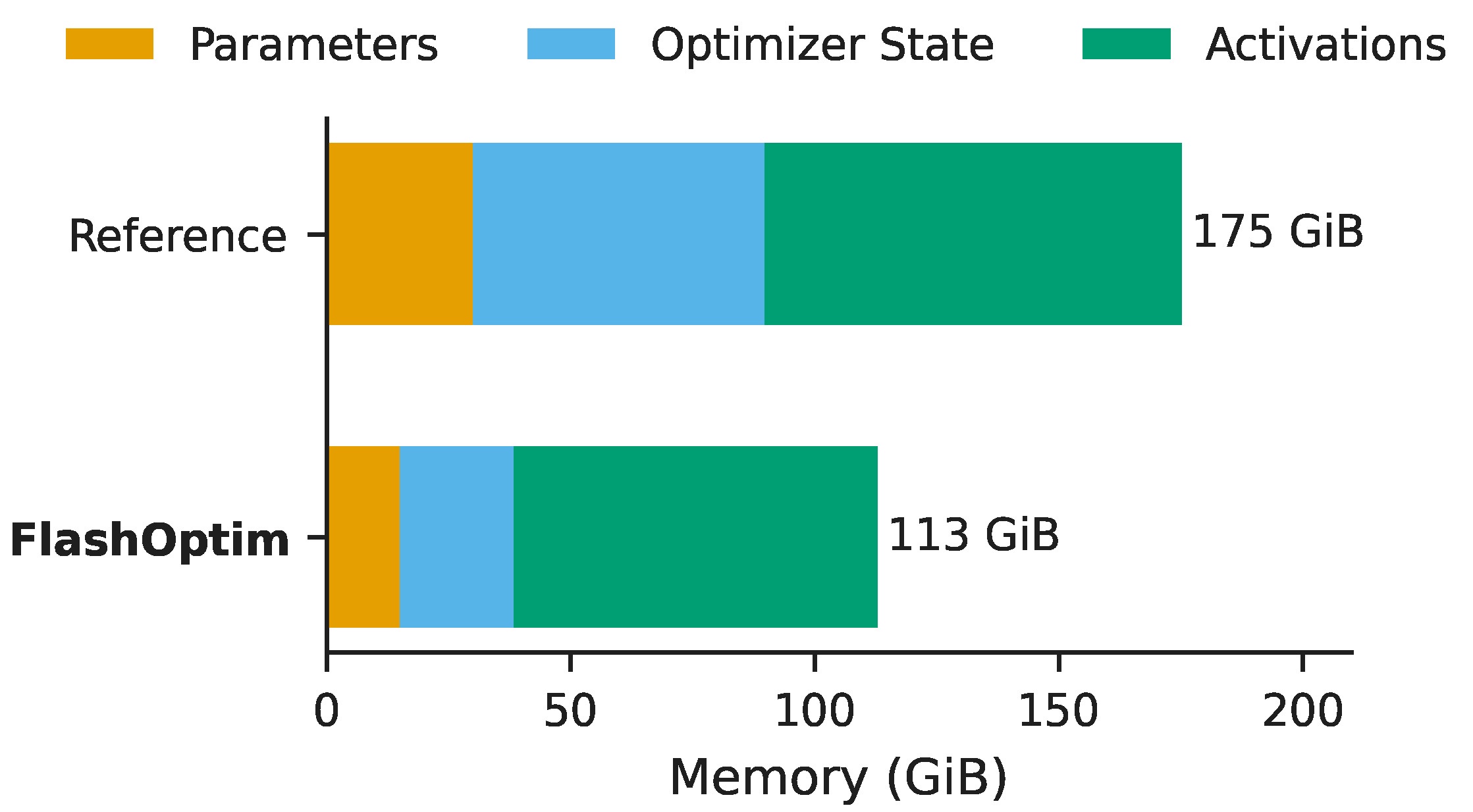 Memory breakdown comparing a regular optimizer vs FlashOptim