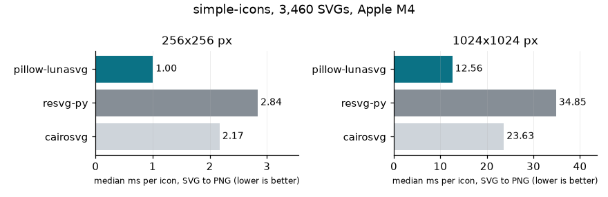 SVG to PNG time per icon