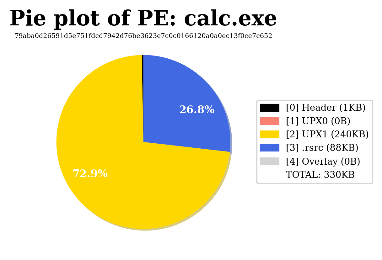 Pie plot of calc_packed.exe