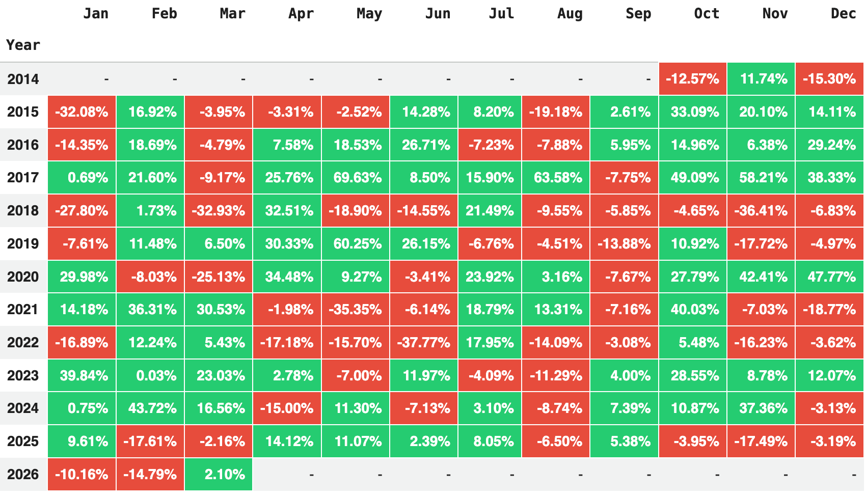 BTC Monthly Returns Table / BTC Aylik Getiri Tablosu