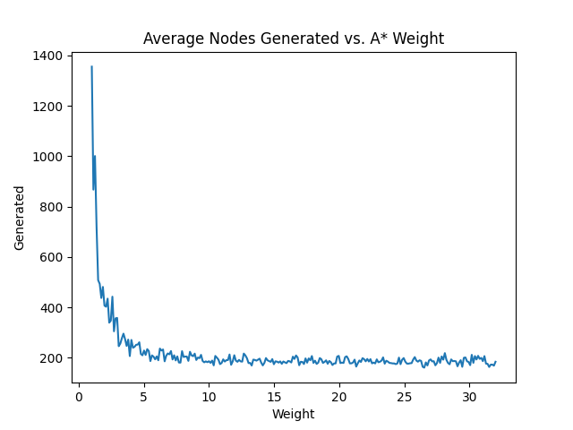 Generated vs. Weight