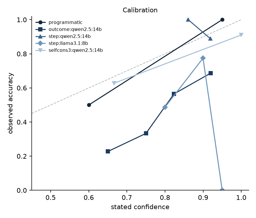 Stated confidence against observed accuracy for each judge