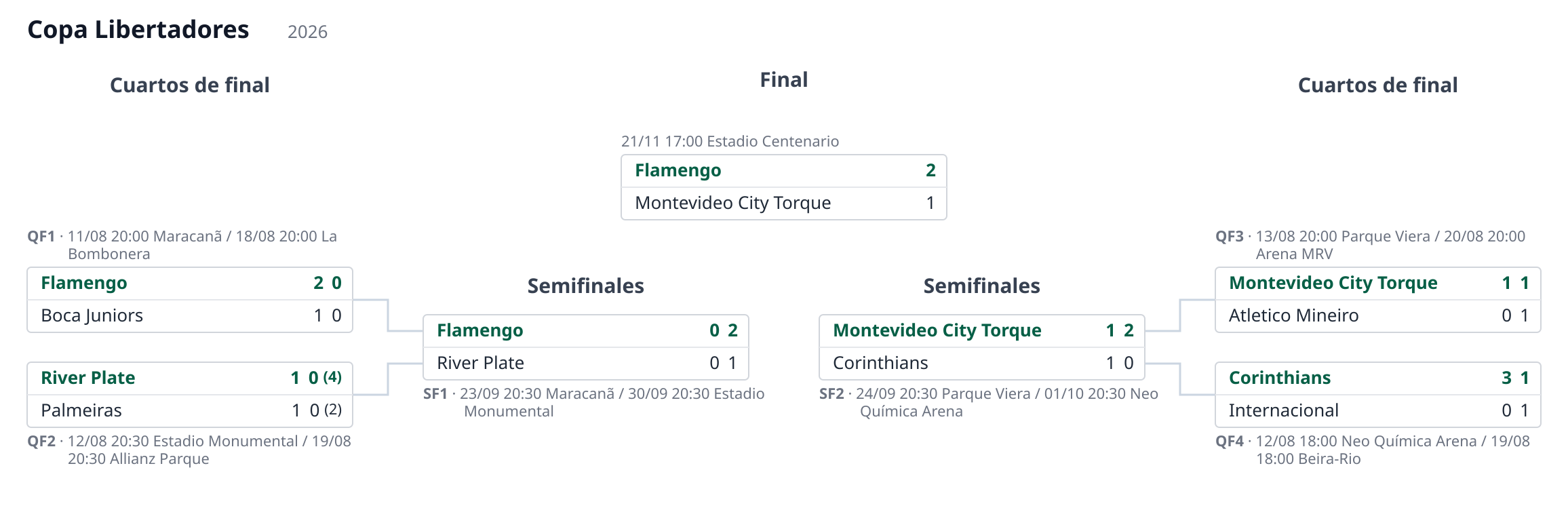 Copa Libertadores 2026 knockout stage