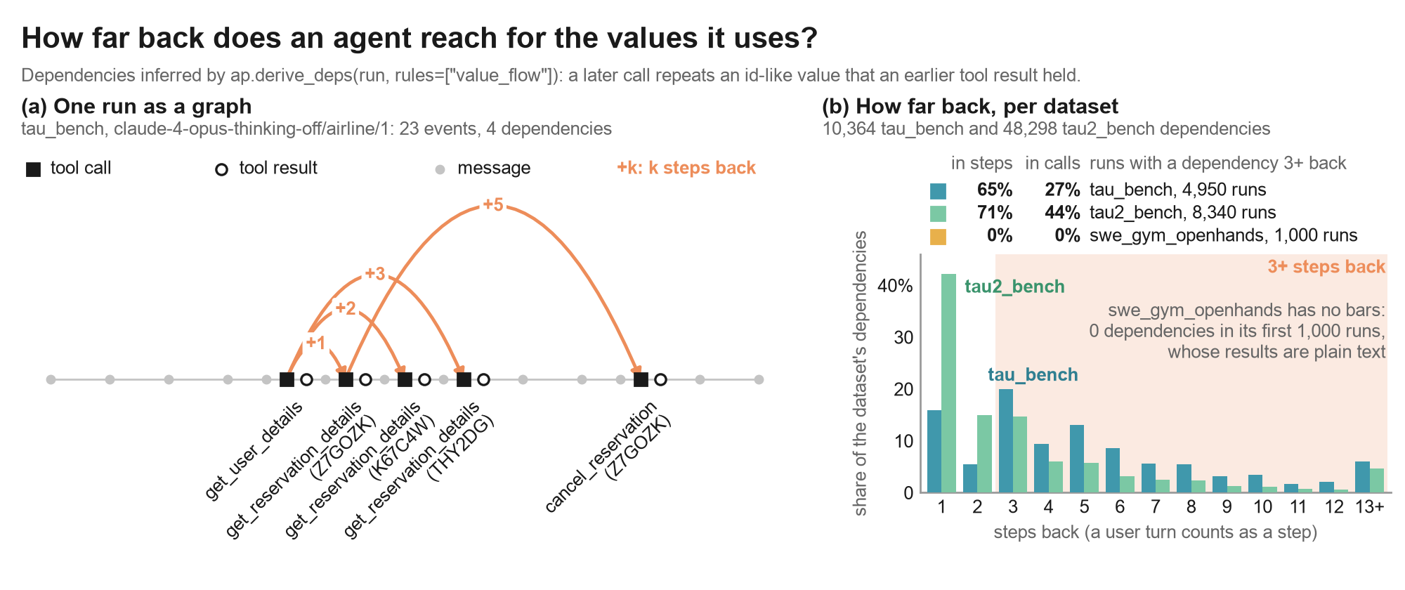 Left: one tau-bench run drawn as a graph, with arcs from the calls whose results supplied reservation ids to the later calls that reused them. Right: how many steps back each dependency reaches in tau-bench and tau2-bench