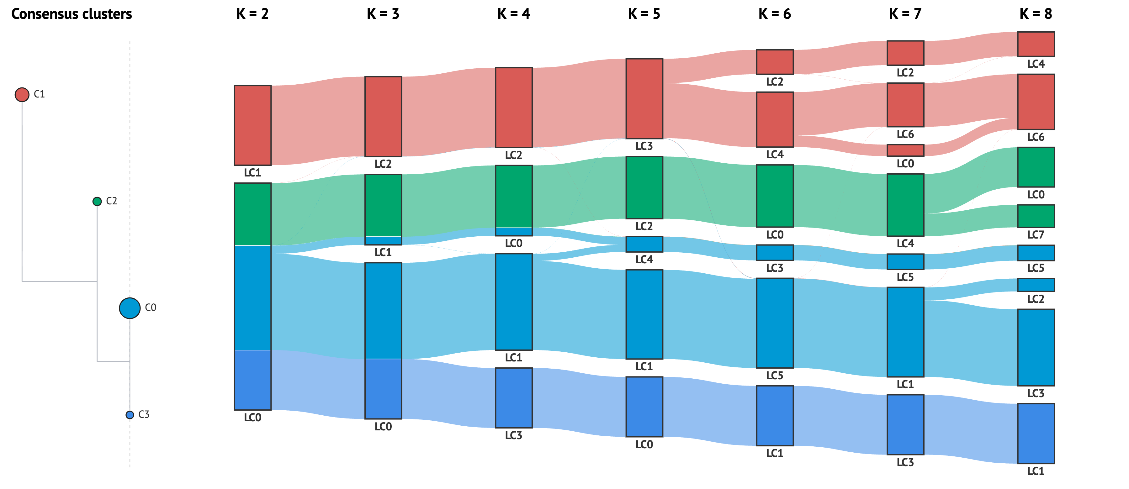 stripesankey on the 1000 Genomes example, K=2…8