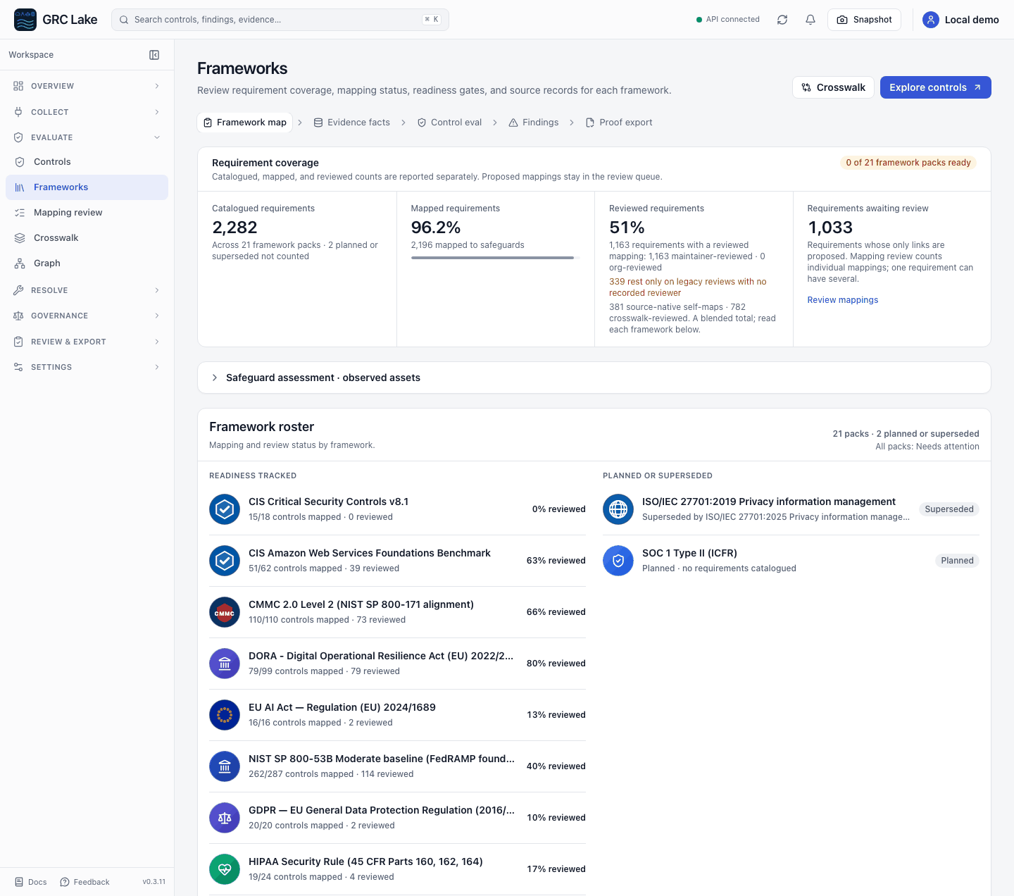 Frameworks showing requirement coverage, mapping-review status, and the framework roster