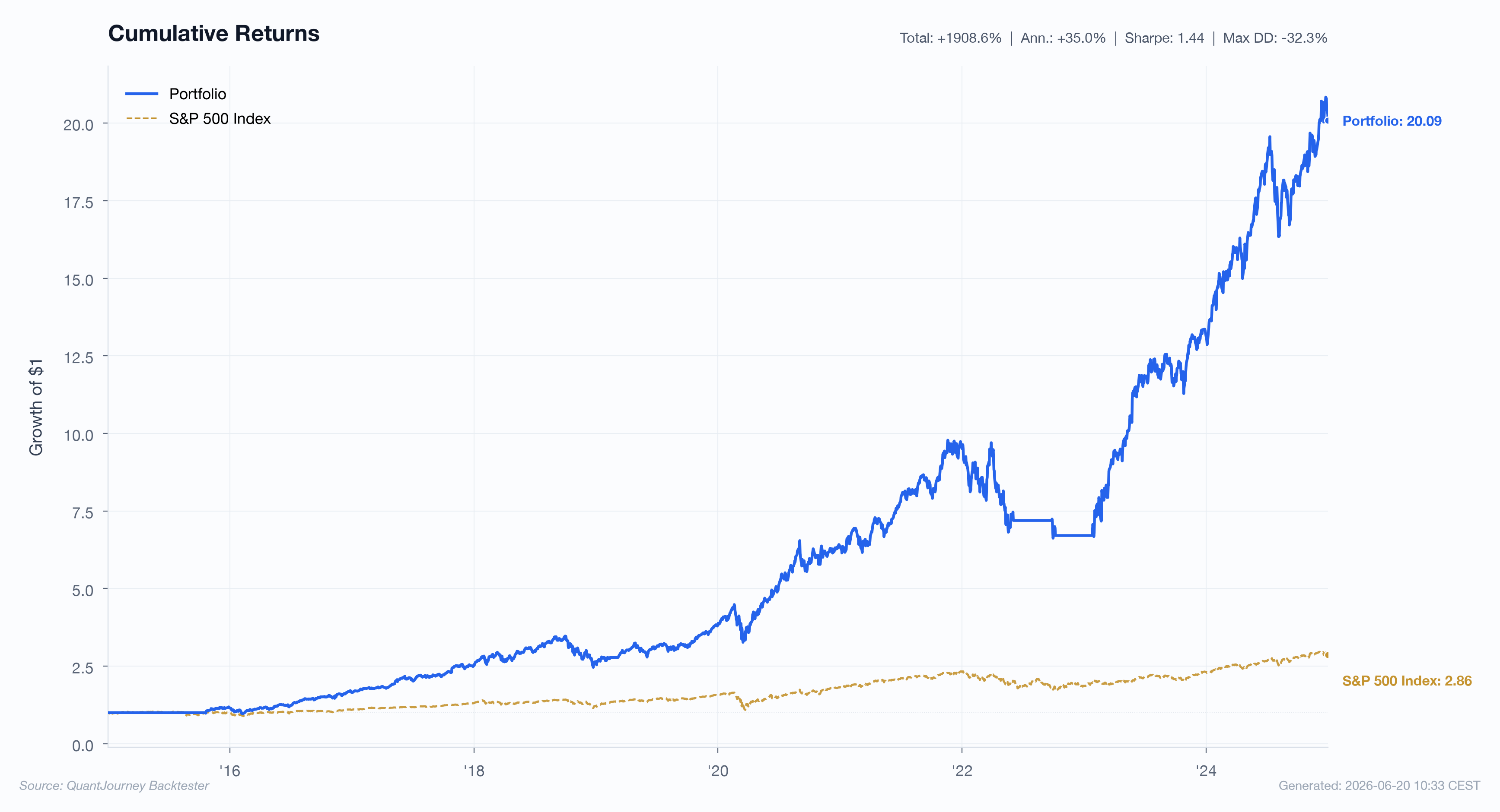 Cumulative returns vs benchmark