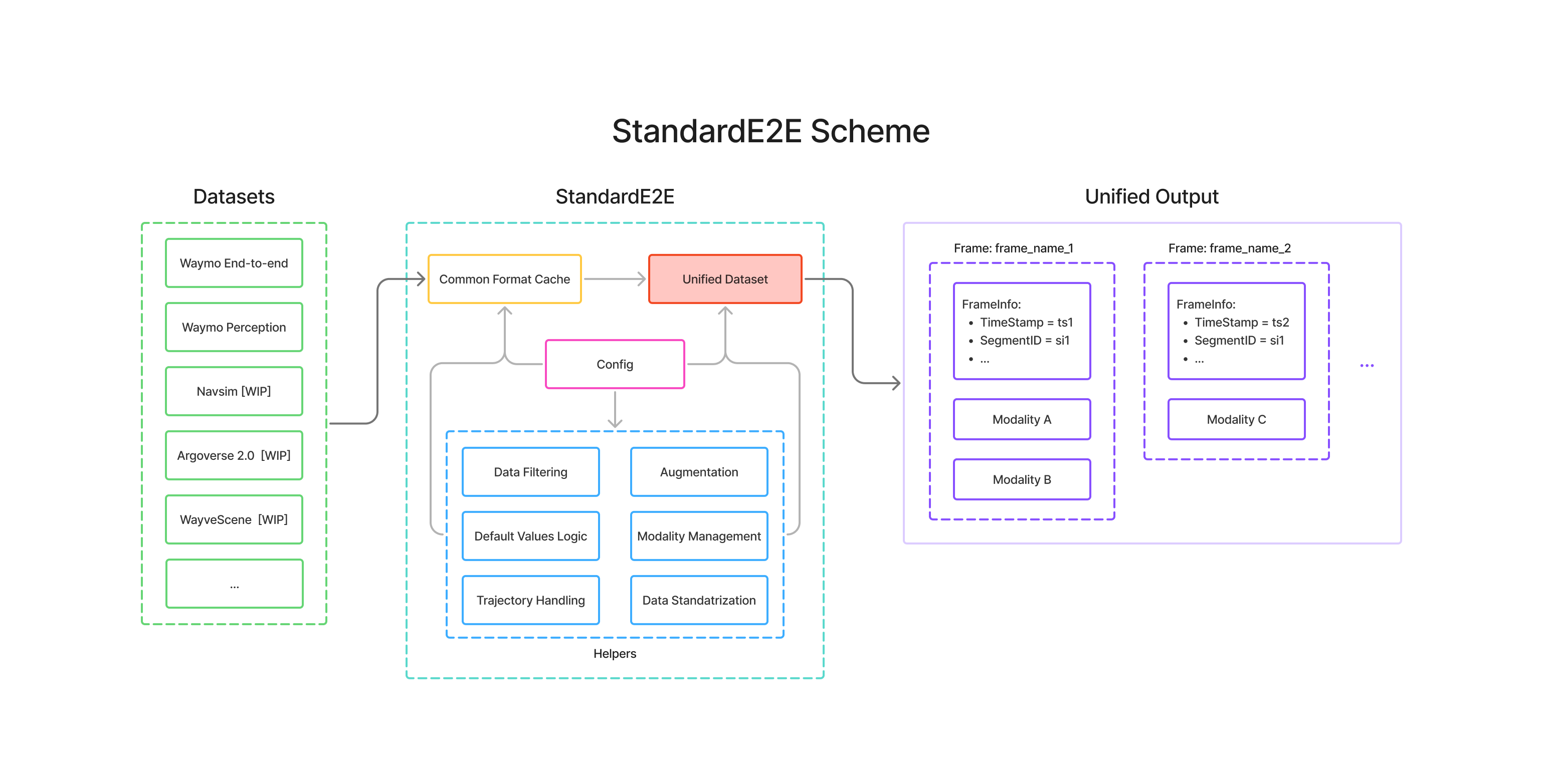 StandardE2E Architecture