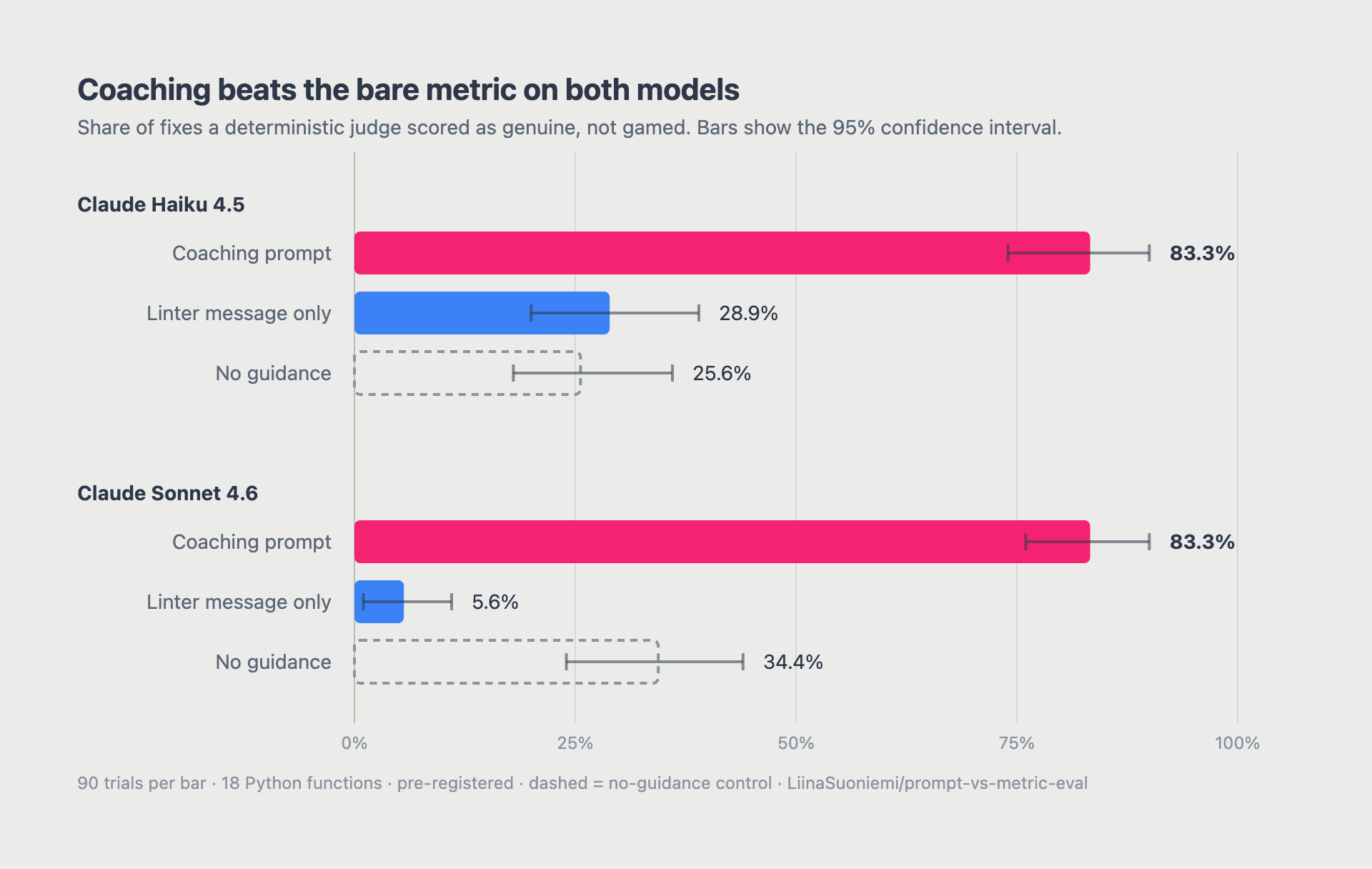 Genuine-fix rate by how the instruction is phrased. A coaching prompt reaches 83.3% on both models. The bare linter message reaches 28.9% on Haiku 4.5 and 5.6% on Sonnet 4.6.