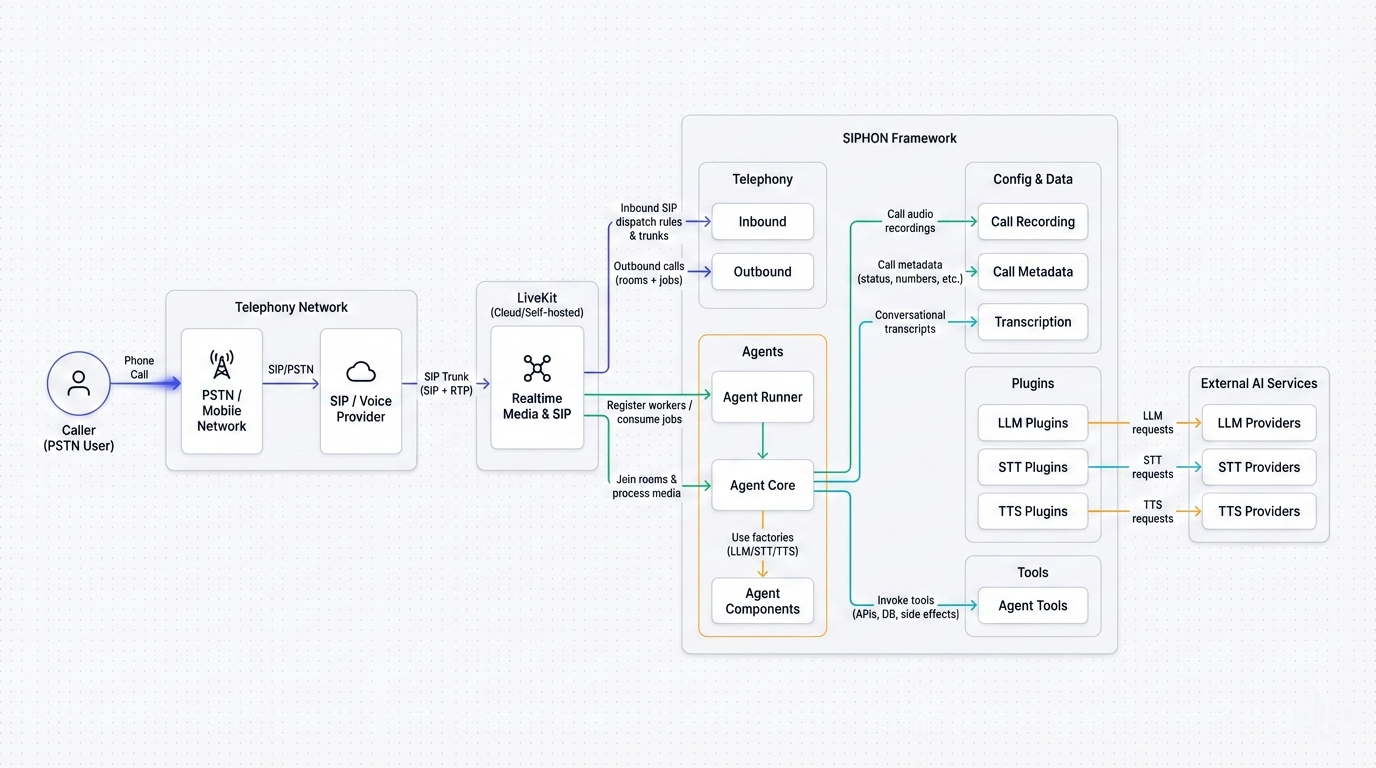 SIPHON Architecture