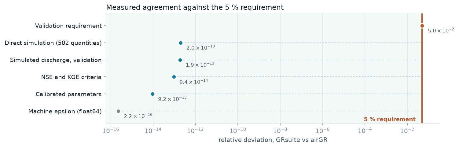 Measured agreement against the 5 % requirement