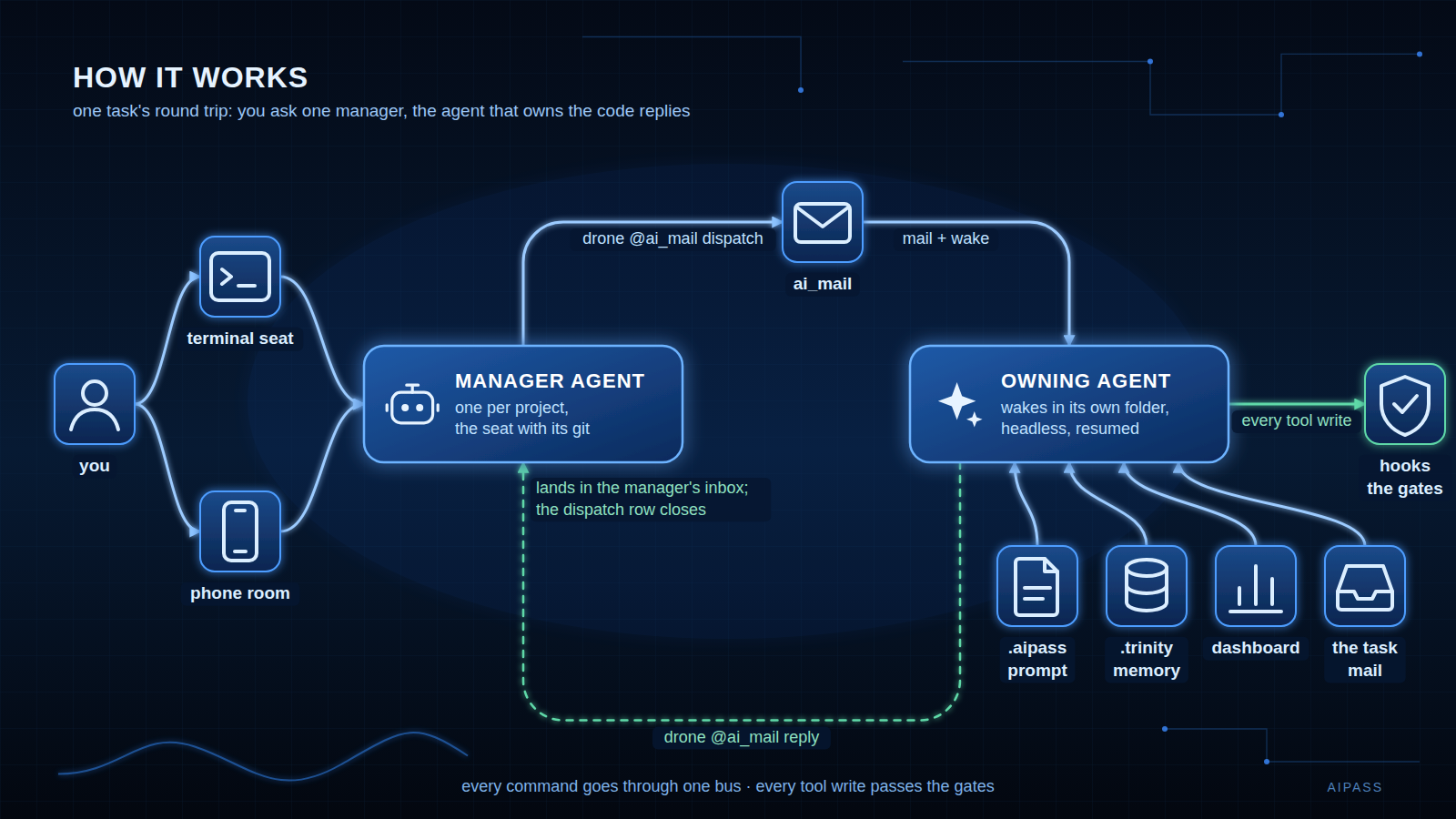 One task's round trip: you talk to a manager agent from a terminal seat or the phone; it dispatches through ai_mail; the owning agent wakes in its own folder with its prompt, its memory, its dashboard and the task mail; its reply lands back in the manager's inbox; every tool write passes the hooks gates.