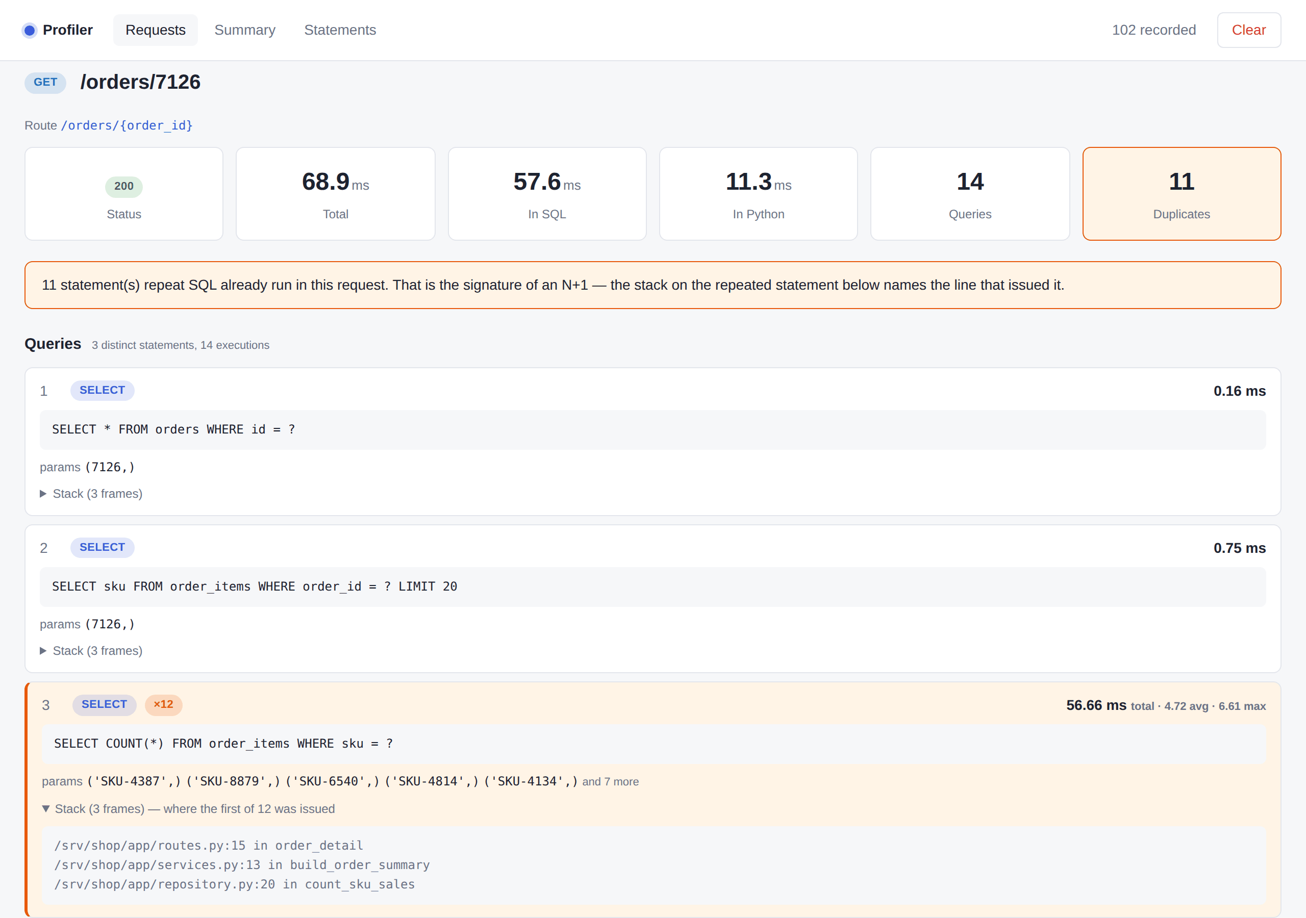 A request detail page: 68.9 ms total, 57.6 ms of it in SQL, 14 queries of which 11 are duplicates, and the three-frame stack naming the line that issued the repeated statement