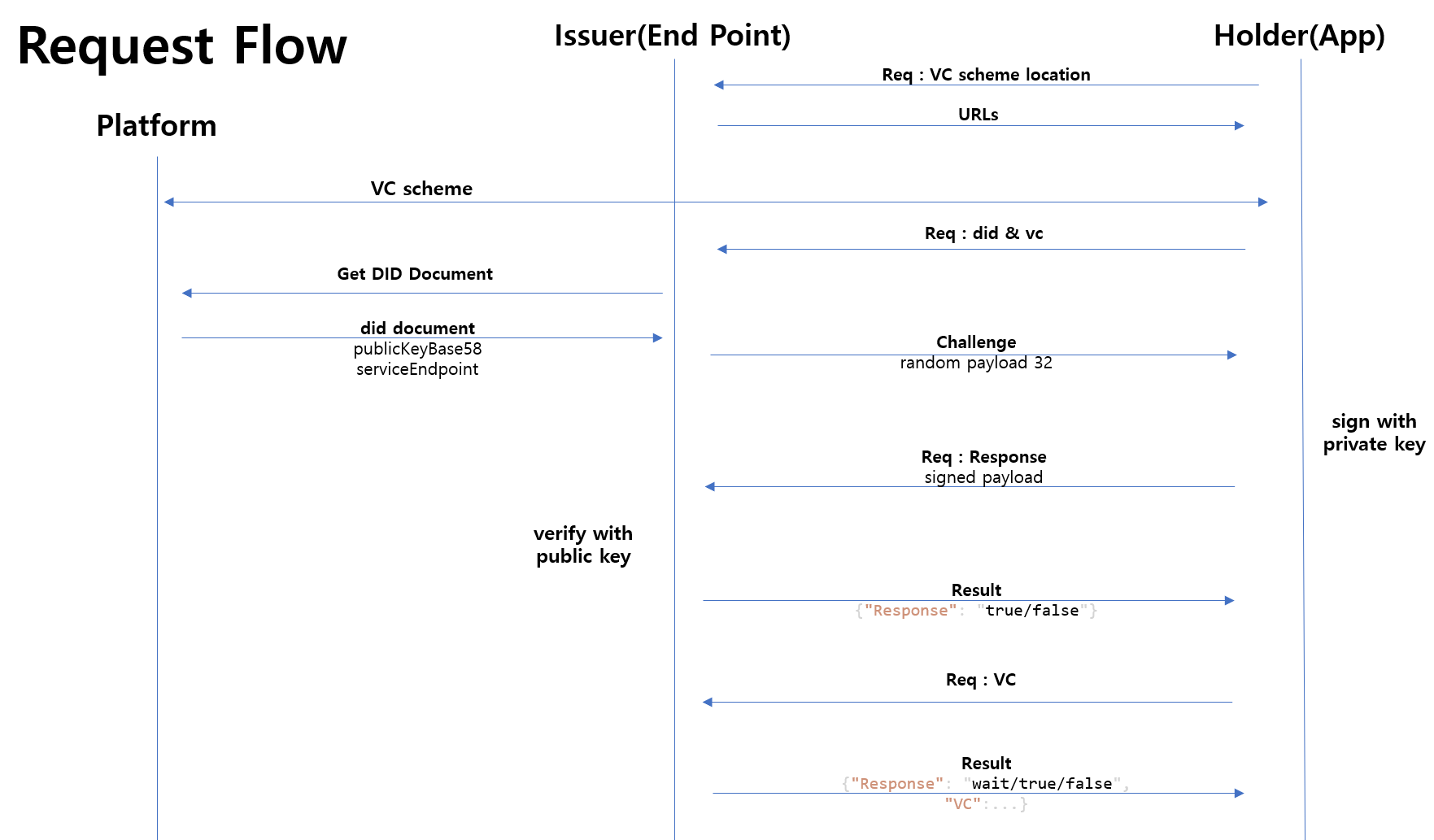 requestFlow