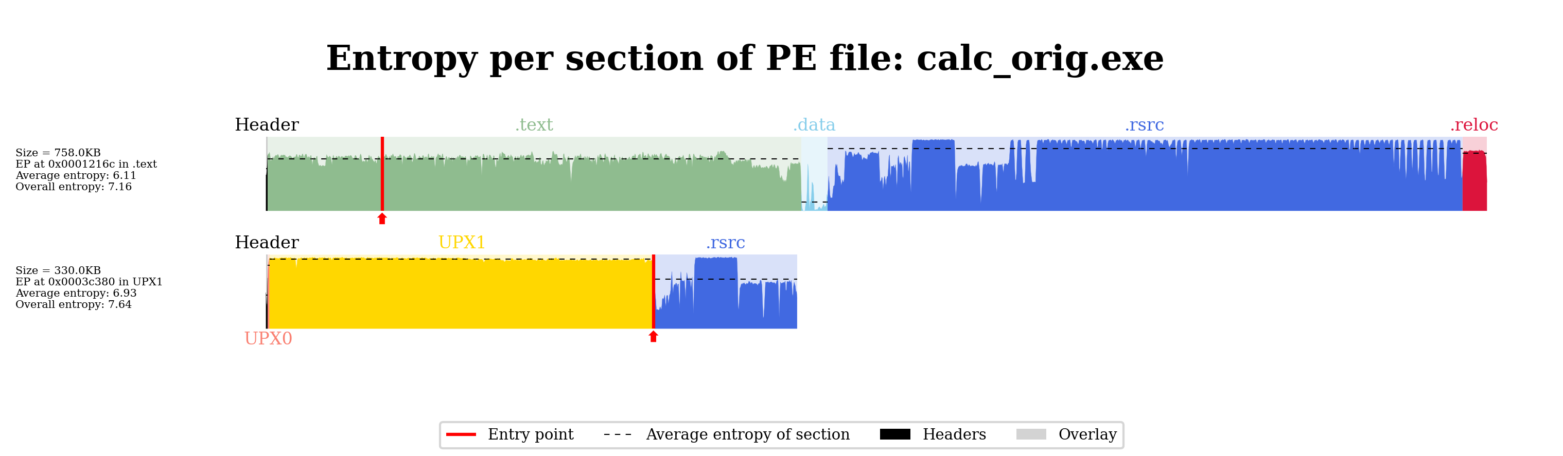 Entropy plot of calc_orig.exe and calc_packed.exe