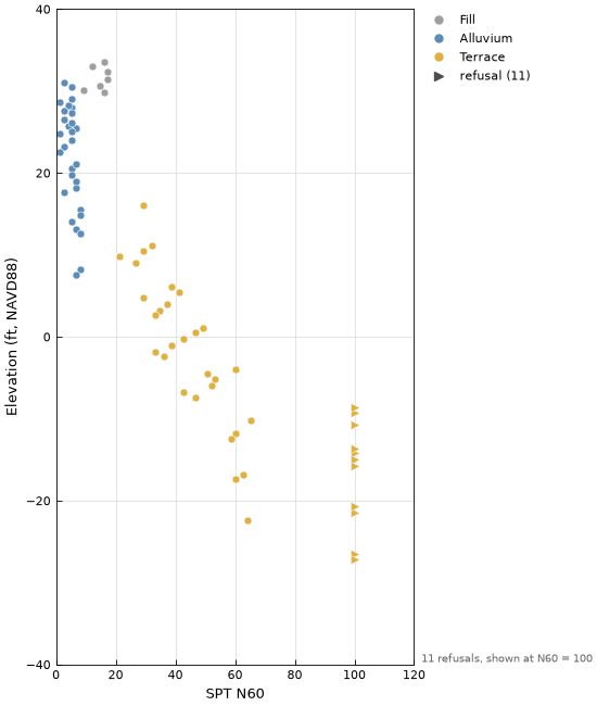 SPT N60 against elevation, colored by geology unit, with refusals drawn at the cap and counted