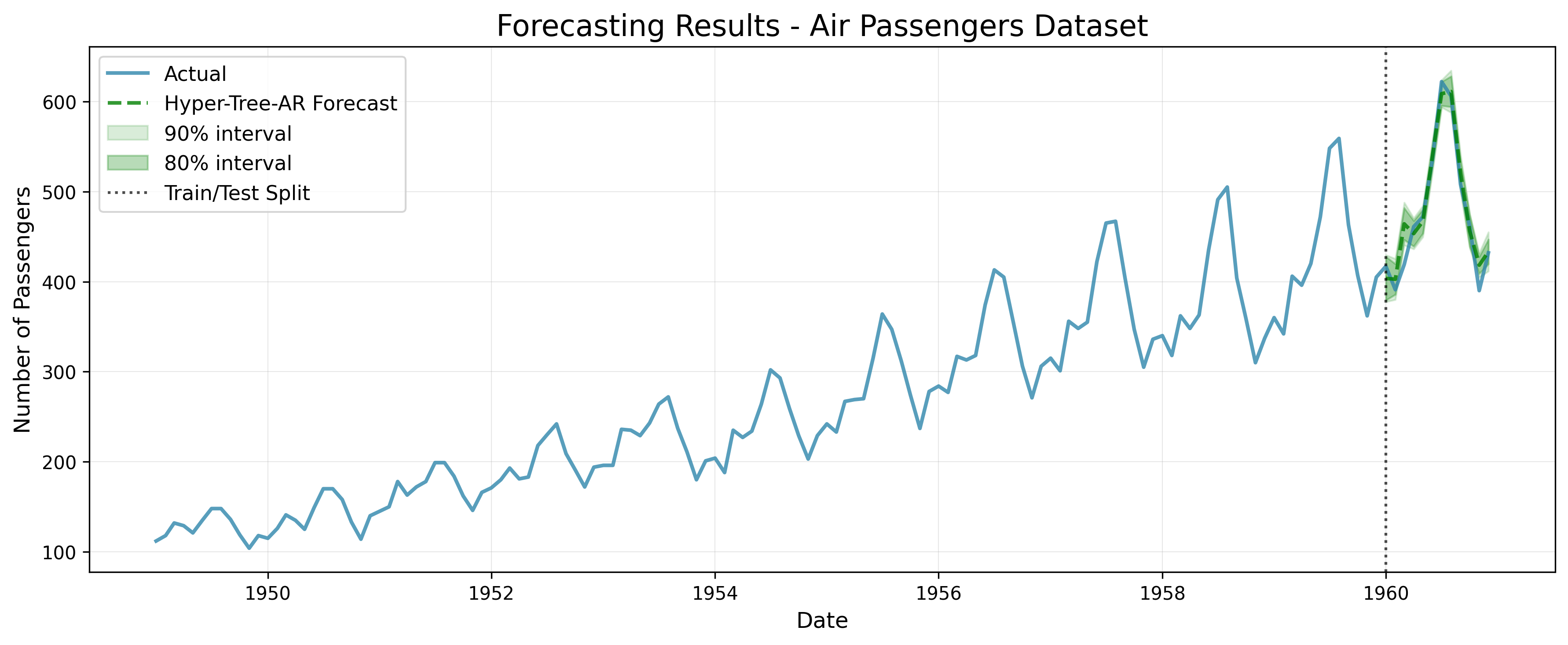 Hyper-Tree-AR forecast on the AirPassengers dataset