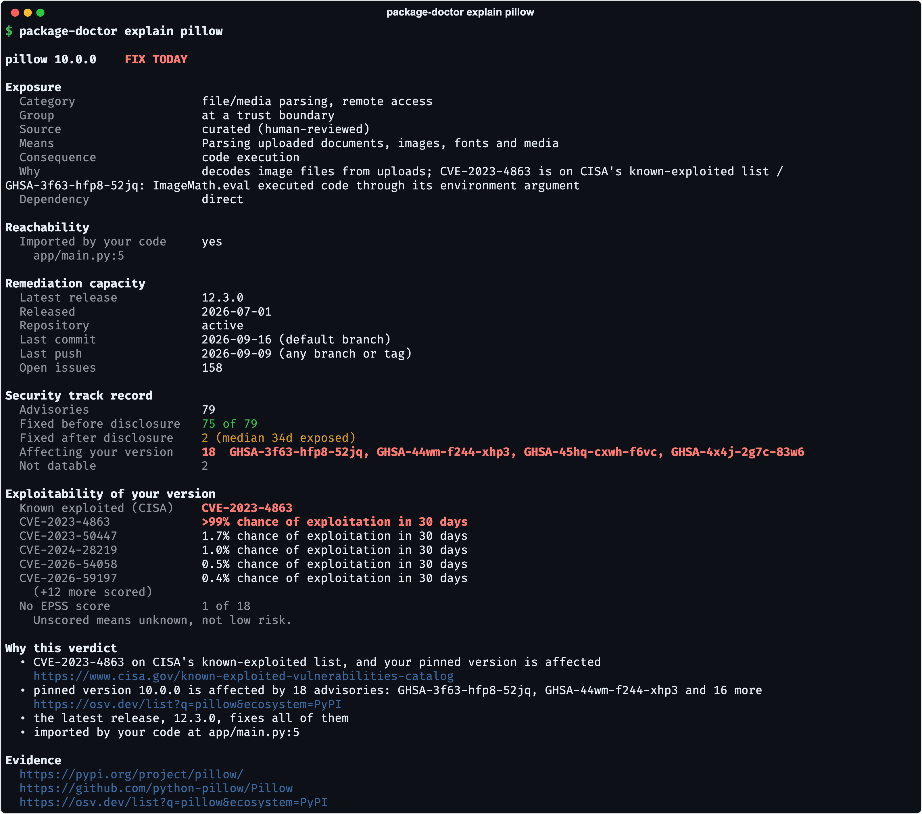 package-doctor explain pillow: pillow 10.0.0 is FIX TODAY. Exposure is file/media parsing, curated, with code execution as the consequence; imported at app/main.py:5; the repository is active and fixed 75 of 79 advisories before disclosure; 18 advisories affect the pinned version. Under Exploitability, CVE-2023-4863 is on CISA's known-exploited list with a greater than 99% chance of exploitation in 30 days, the next highest is 1.7%, and one advisory has no EPSS score, which means unknown, not low risk.