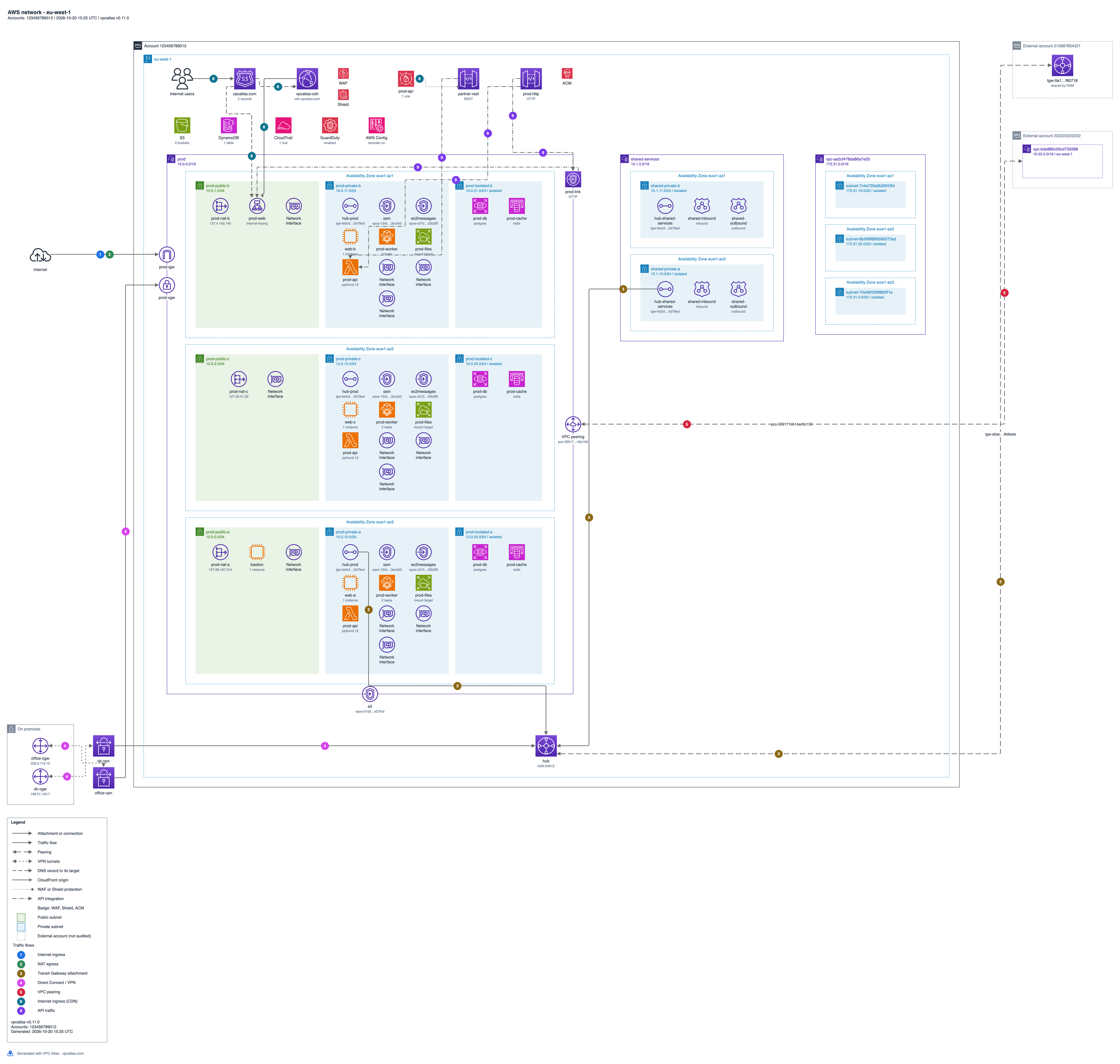 The eu-west-1 region diagram in draw.io: VPCs, Transit Gateway, endpoints and gateways