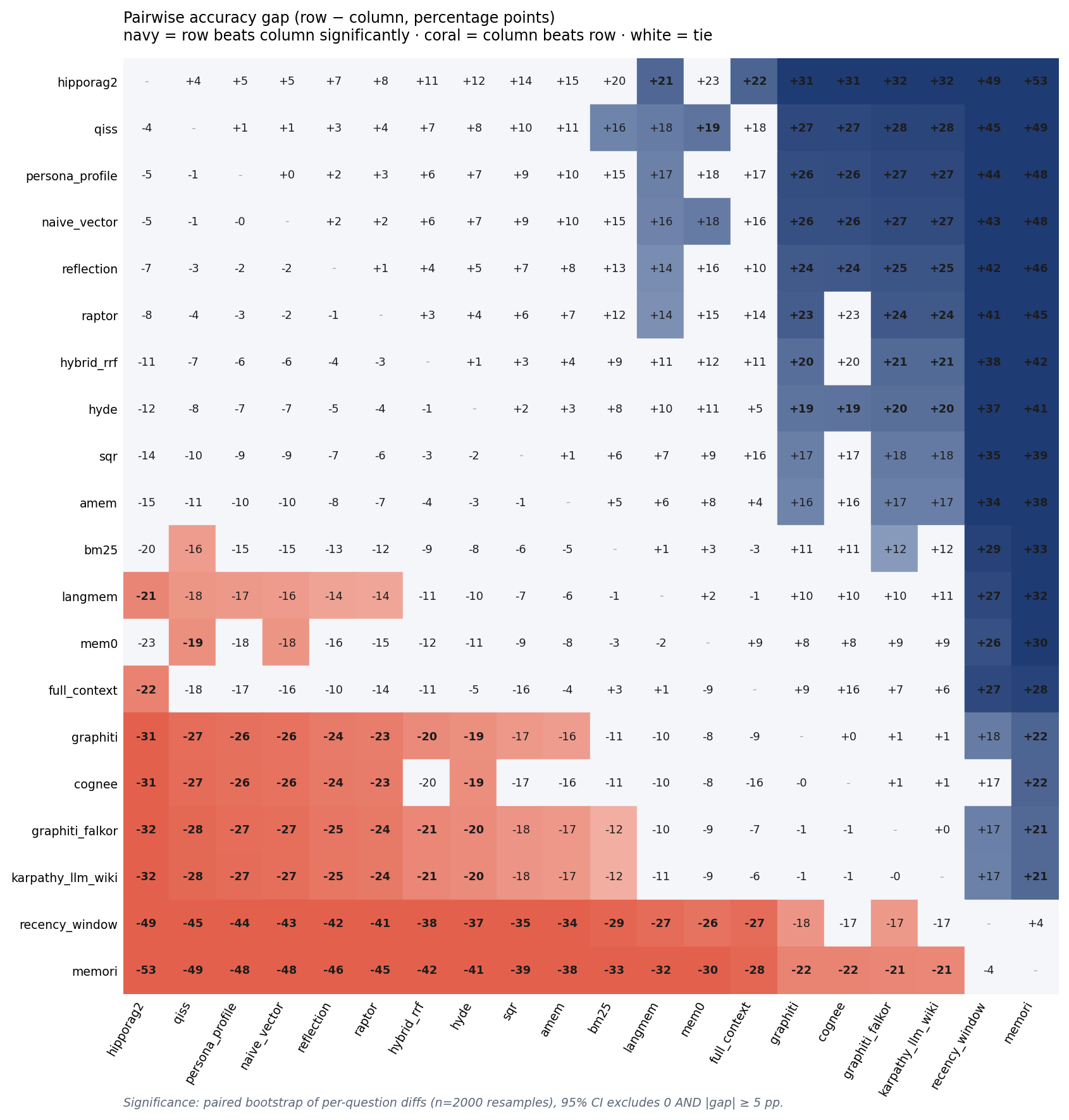 Pairwise significance heatmap, which strategy gaps are real?