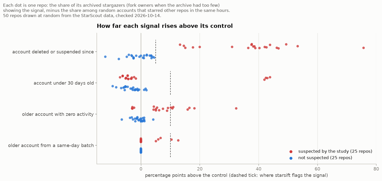Dot plot of four signals, each dot one repo's rise over its control in percentage points. Account deleted or suspended since: the 21 suspected repos with enough data sit 13 to 76 points above their control; the 23 unsuspected repos sit between 12 below and 4.5 above. Account under 30 days old: suspected repos range from 7 below to 44 above, with four repos above 40; unsuspected repos from 10 below to 2 above. Older account with zero activity: suspected repos from 3 below to 32 above; unsuspected from 6.5 below to 4 above. Older account from a same-day batch: suspected repos from 0 to 13 above; every unsuspected repo at 0. Dashed ticks mark where starsift flags a signal: 5 points for deletions, 10 for the others.