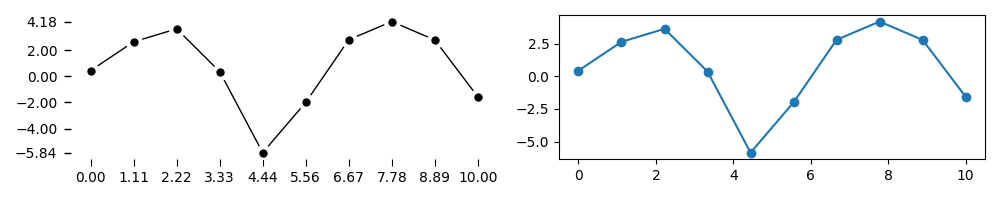 Time Series Comparison