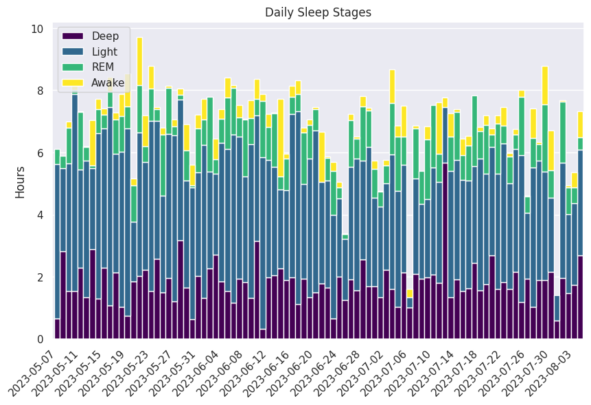 Sleep stages over 90 days