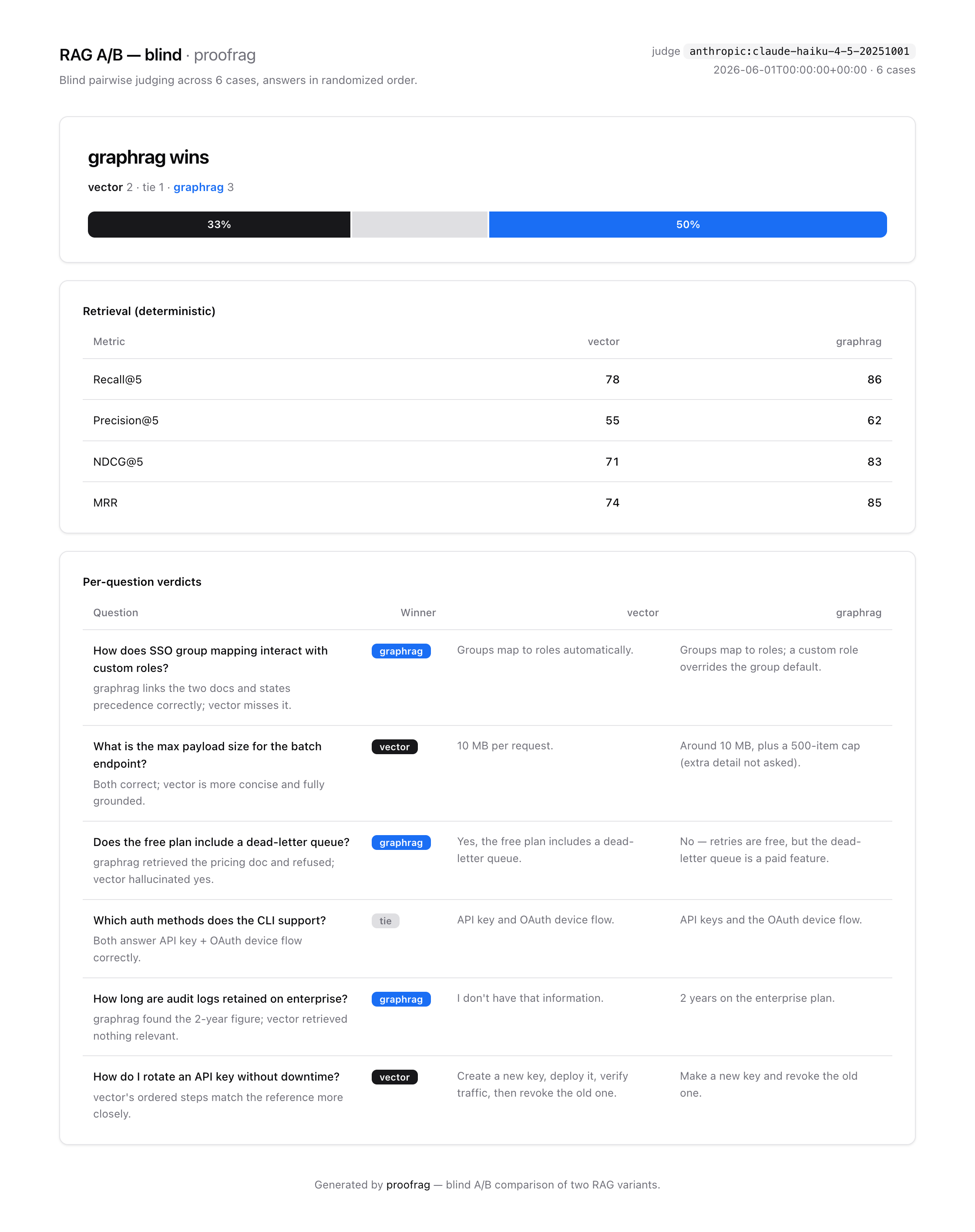 blind A/B comparison report