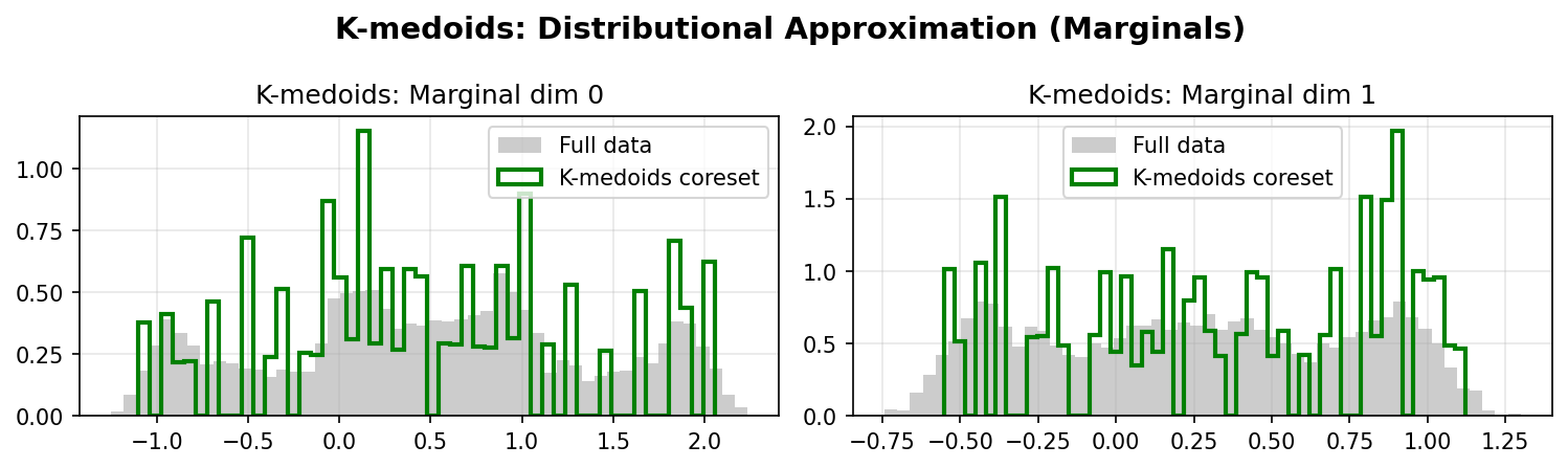 Two Moons K-medoids Marginals